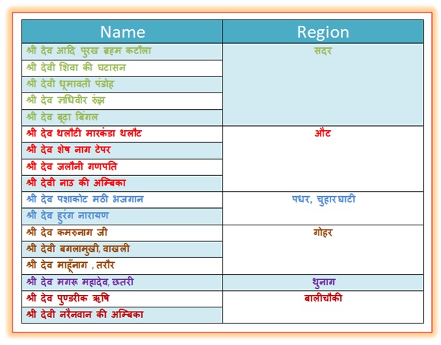 Shivratri Devta List