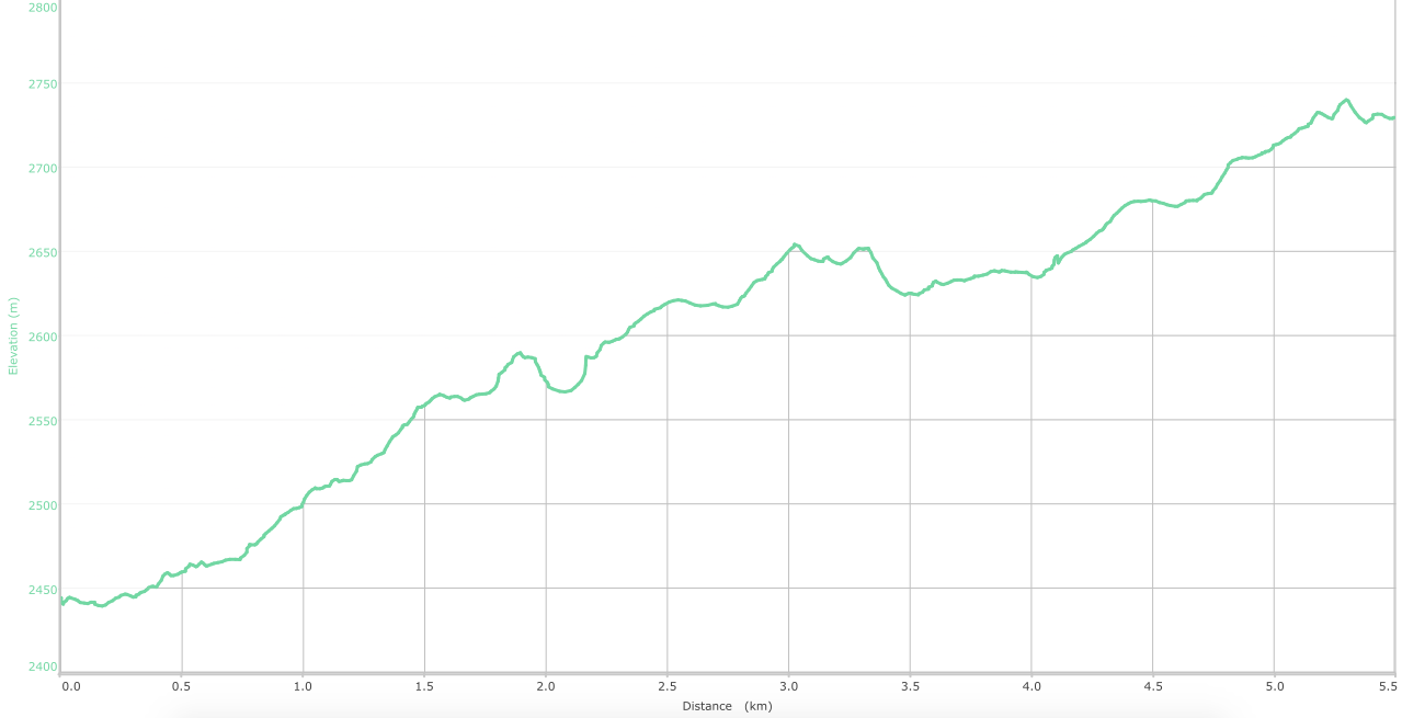 Trek Profile - Chuwari Jot to Dain Kund by Inditramp